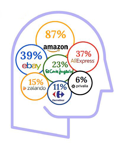 Amazon en la mente del consumidor