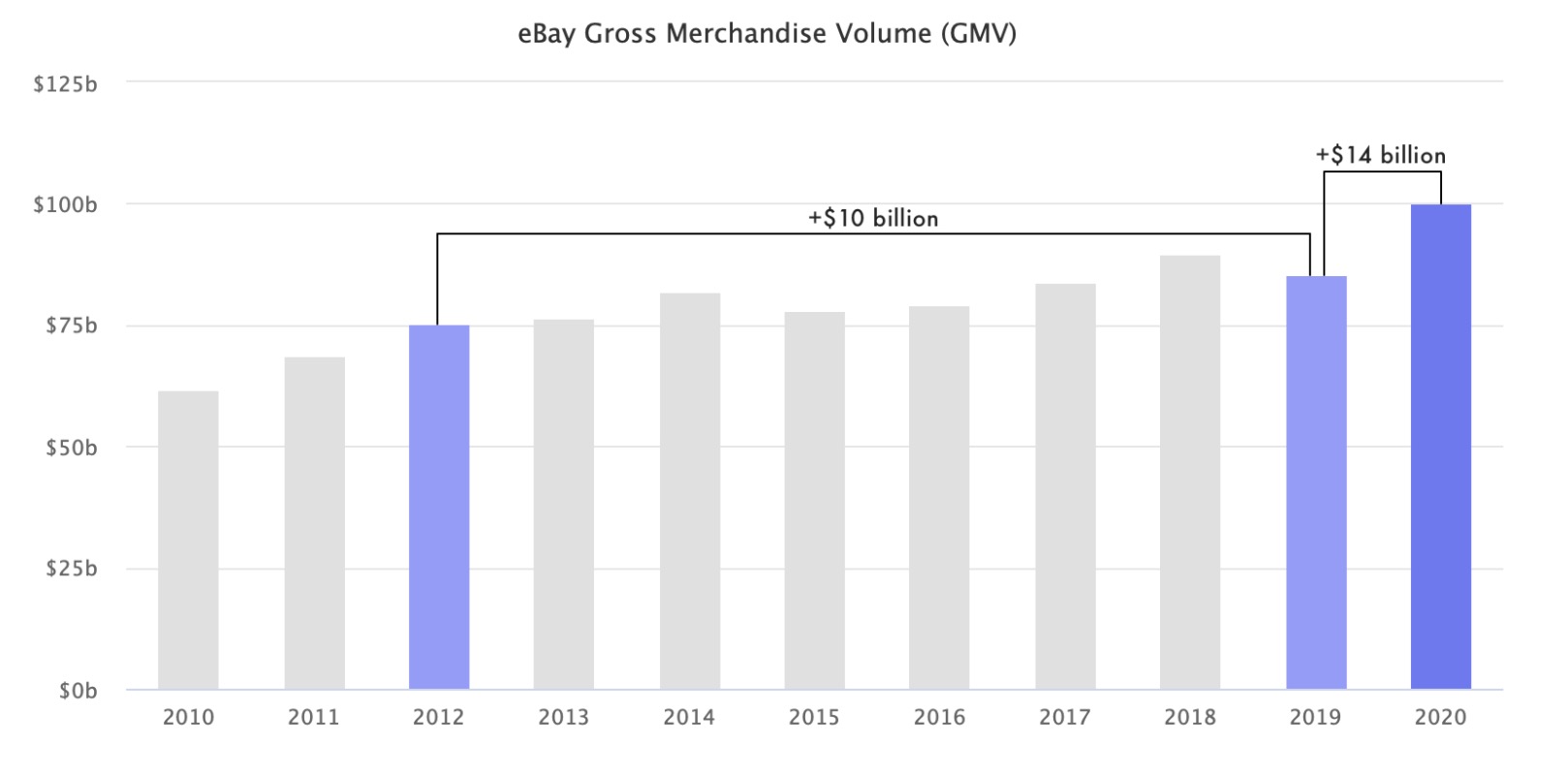 El renacimiento de Ebay como potencia en marketplaces para 2021
